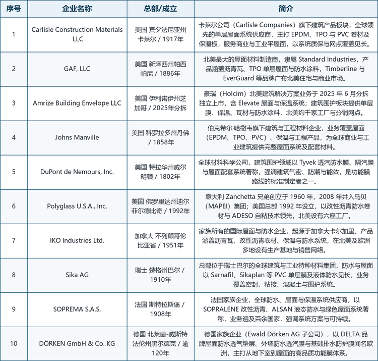 龙头企业概览。 全球范围内具备代表性的厂商包括：美国的 Carlisle Construction Materials LLC（全球领先的单层屋面系统供应商）、GAF, LLC（北美最大的屋面材料制造商）、Amrize Building Envelope LLC（豪瑞北美业务分拆的建筑围护平台）、Johns Manville（伯克希尔·哈撒韦旗下屋面与保温企业）、DuPont de Nemours, Inc.（Tyvek 建筑围护功能膜开创者）、Polyglass U.S.A., Inc.（马贝集团旗下改性沥青与自粘专家）、加拿大的 IKO Industries Ltd.、瑞士的 Sika AG（Sarnafil 单层膜代表）、法国的 SOPREMA S.A.S. 与德国的 DÖRKEN GmbH & Co. KG（DELTA 功能膜专家）。