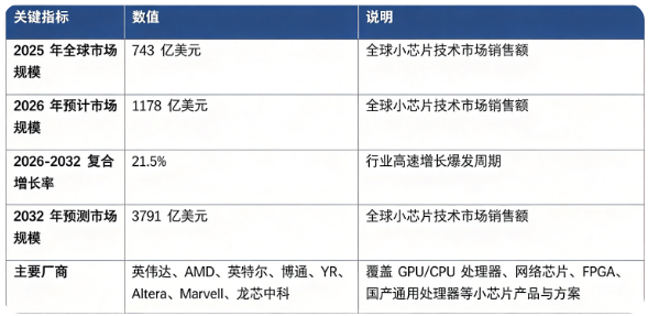 全球小芯片（Chiplet，芯粒）技术市场处于爆发增长阶段：市场销售额由 2025 年的 743 亿美元增长至 2026 年预计 1178 亿美元，预计 2032 年将达到 3791 亿美元，20262032 复合增长率约 21.5%。市场结构上，AI 与高性能计算（HPC）应用占比接近五成，是行业第一大需求引擎；竞争格局呈现全球芯片巨头主导、本土芯片厂商加速追赶的态势，全球主要厂商英伟达、AMD、英特尔、博通、YR、Altera、Marvell、龙芯中科占据行业核心市场份额。行业增长由大模型 AI 算力需求爆发、摩尔定律放缓、异构集成架构普及、先进封装工艺迭代四大因素共同驱动。