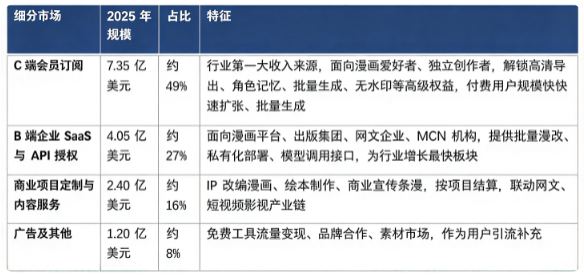 据共研网（共研产业研究院 ）数据，2025 年全球 AI 漫画生成器市场销售额为 15 亿美元，2026 年预计达到 22 亿美元，20262032 年复合增长率 20.6%，预计 2032 年全球市场规模将达到 68 亿美元。按收入结构看，全球 AI 漫画生成器市场主要分为 C 端会员订阅、B 端企业 SaaS 与 API 授权、商业项目定制与内容服务、广告及其他细分板块。