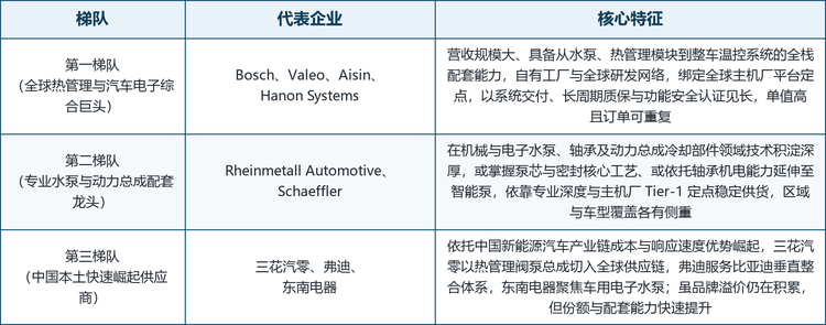 全球辅助电动水泵市场集中度中等偏高，头部厂商多为具备热管理全栈能力的国际汽车零部件巨头，竞争格局呈现明显的“系统配套 vs 成本突围”二元特征。国际巨头凭借平台定点、功能安全认证与全球供货网络领先，中国本土供应商则以新能源产业链的成本与响应优势快速崛起。按规模与定位，可将主要厂商划分为三个梯队。