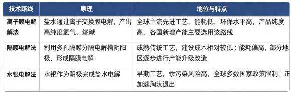 全球分子氯工业化生产以盐水电解工艺为主流路线，不同工艺在能耗、环保、产品纯度上存在明显差异。