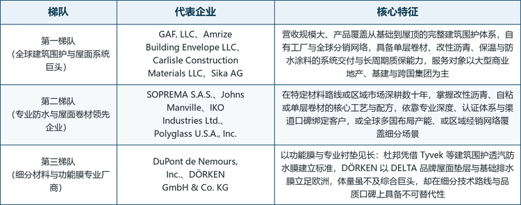 全球建筑工程膜材市场集中度中等，头部厂商多为百年历史的工业集团或家族企业，竞争格局呈现明显的区域化与系统化特征。北美厂商凭借庞大的本土屋面市场与分销网络领先，欧洲专业厂商则以材料技术与标准话语权深耕全球，亚太产能快速崛起但品牌溢价仍在积累。按规模与定位，可将主要厂商划分为三个梯队。