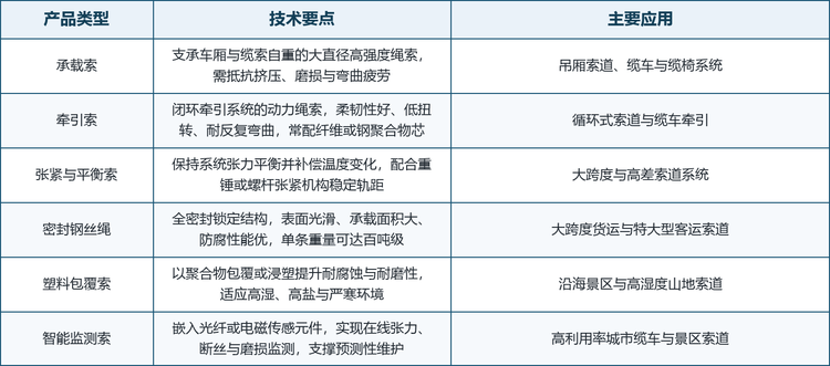 缆车钢丝绳按功能可分为承载索、牵引索、张紧与平衡索，按结构与表面处理可分为密封钢丝绳、塑料包覆索与智能监测索。不同绳型在承载、柔韧、耐腐蚀与可监测性上各有侧重，共同构成索道系统的安全底座。