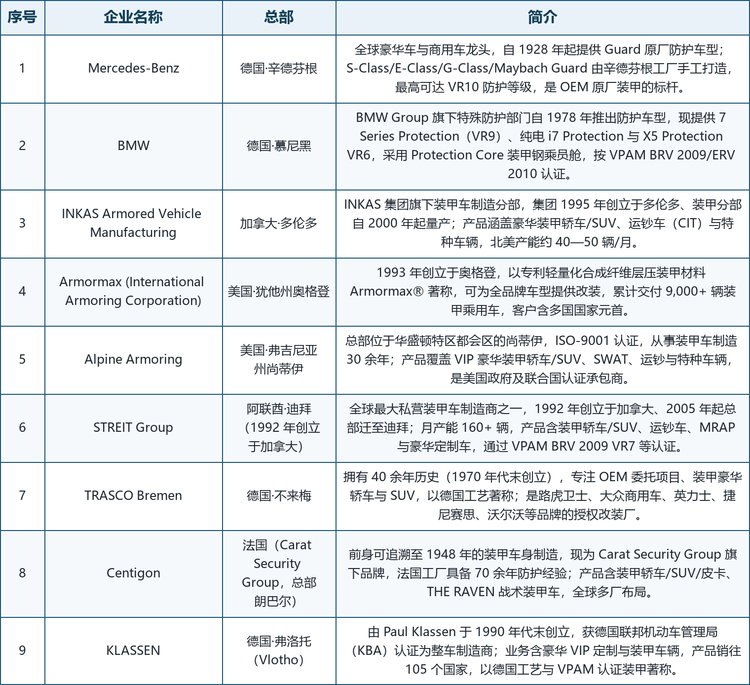 龙头企业概览。全球范围内具备代表性的厂商包括：德国的 Mercedes-Benz（自 1928 年起提供 Guard 原厂防护车型，由辛德芬根工厂手工打造，最高可达 VR10 防护等级）与 BMW（特殊防护部门自 1978 年起推出防护车型，现提供 7 Series Protection、纯电 i7 Protection 与 X5 Protection VR6）；加拿大的 INKAS（INKAS 集团旗下装甲车制造分部，1995 年集团创立、2000 年起量产，覆盖豪华装甲车、运钞车与特种车辆）；美国的 Armormax（International Armoring Corporation，1993 年创立，以专利轻量化复合装甲 Armormax&reg; 著称）与 Alpine Armoring（总部位于弗吉尼亚州尚蒂伊，ISO-9001 认证，美国政商与联合国认证承包商）；阿联酋的 STREIT Group（1992 年创立于加拿大、2005 年起总部迁至迪拜，全球最大私营装甲车制造商之一）；德国的 TRASCO Bremen（40 余年历史，专注 OEM 委托项目与装甲豪华轿车/SUV 的德国工艺改装厂）；法国的 Centigon（前身可追溯至 1948 年，现为 Carat Security Group 旗下品牌）；以及德国的 KLASSEN（获德国 KBA 认证为整车制造商，业务含豪华 VIP 定制与装甲车辆）。