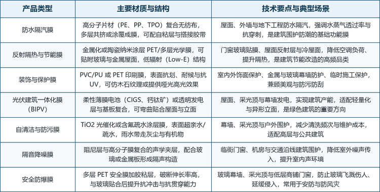 建筑用功能膜按功能可分为防水隔汽膜、反射隔热与节能膜、装饰与保护膜、光伏建筑一体化膜、自清洁膜、隔音降噪膜与安全防爆膜。不同膜型在防护、节能、安全与美观上各有侧重，共同构成建筑外围护的功能底座。