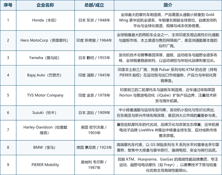 龙头企业概览。 全球范围内具备代表性的厂商包括：日本的 Honda（本田，全球最大摩托车制造商，全谱系覆盖、年销量长期居首）、Yamaha（雅马哈，赛事基因与踏板运动均衡）；印度的 Hero MotoCorp（英雄摩托，全球销量最大的两轮车企业之一）、Bajaj Auto（巴贾杰，Pulsar 系列与 KTM 合资走运动路线）、TVS Motor Company（TVS，收购 Norton 并推进电动化）；日本的 Suzuki（铃木，中小排量与东南亚布局深厚）；以及美国的 Harley-Davidson（哈雷戴维森，美式巡航文化代表）、德国的 BMW（宝马，高端探险与拳击手引擎立身）、奥地利的 PIERER Mobility（控股 KTM/Husqvarna/GasGas 的高端性能品牌集团）。
