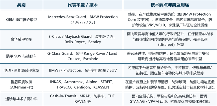 按产品形态与技术路线，豪华装甲车可分为 OEM 原厂防护车型、豪华装甲轿车、装甲 SUV 与越野车、电动/新能源装甲车型、售后深度改装车型以及运钞与战术/特种车辆六大类。这些路线并非彼此替代，而是对应不同的客户群体与威胁场景：原厂防护主打整车一致性、最高防护等级与原厂质保；售后改装主打多品牌覆盖、灵活定制与成本可控；装甲 SUV 兼顾通过性与空间；电动防护车型顺应低碳与静音趋势；运钞与战术车则面向高强度威胁环境。