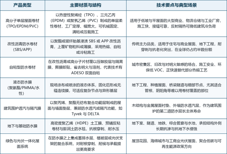 按材料形态划分，建筑工程膜材可分为预制卷材与液态成膜两大体系；按材料路线划分，又派生出高分子单层、改性沥青、自粘冷施工与功能膜四条主流路线。这些路线并非彼此替代，而是对应不同的建筑部位、气候条件与造价区间：高分子单层卷材主打大型商业平屋面，改性沥青卷材覆盖住宅与通用工程，自粘与液态膜服务明火受限与复杂节点场景，透汽隔汽等功能膜则嵌入建筑围护的节能体系。