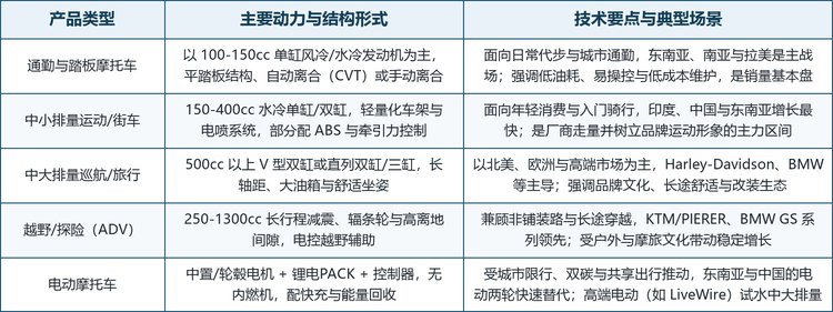 按产品类型，摩托车可分为通勤与踏板、中小排量运动/街车、中大排量巡航/旅行、越野/探险（ADV）以及电动摩托车五大类；按技术路线则分化为燃油内燃机与纯电驱动两条主线，差异主要体现在动力总成、车架轻量化、电控系统与能源形式上。这些路线并非彼此替代，而是对应不同的使用场景与用户价值：通勤踏板主打低成本与易用，巡航旅行主打舒适与品牌，越野探险主打通过性与轻量，电动摩托主打零排放与城市友好。
