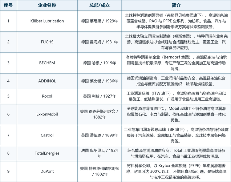 龙头企业概览。 全球范围内具备代表性的厂商包括：德国的 Klüber Lubrication（全球特种润滑剂领导者）、FUCHS（全球最大独立润滑油制造商）、BECHEM（老牌特种润滑企业）、ADDINOL（德国工业润滑剂制造商），英国的 Rocol（ITW 旗下工业润滑品牌）、Castrol（BP 旗下润滑领导品牌），美国的 ExxonMobil（Mobil 工业润滑巨头）、DuPont（Krytox 氟化油开创者），以及法国的 TotalEnergies（Total 工业润滑剂供应商）。