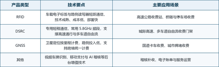 按技术路线划分，公路电子收费系统可分为 RFID、DSRC、GNSS 与其他四类。RFID 与 DSRC 是当前存量主体，GNSS 是增速最快的新增量，视频车牌识别与移动支付则作为补充与增值手段嵌入后台体系。