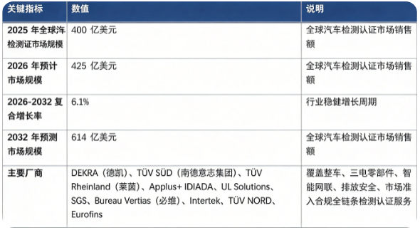 全球汽车检测认证市场处于稳健增长阶段：市场销售额由 2025 年的 400 亿美元增长至 2026 年预计 425 亿美元，预计 2032 年将达到 614 亿美元，20262032 复合增长率约 6.1%。市场结构上，整车型式认证与研发测试占比接近四成，是行业第一大收入引擎；竞争格局由国际头部第三方 TIC 机构主导，全球主要厂商 DEKRA（德凯）、TÜV SÜD（南德意志集团）、TÜV Rheinland（莱茵）、Applus+ IDIADA、UL Solutions、SGS、Bureau Veritas（必维）、Intertek、TÜV NORD、Eurofins 占据全球主要市场份额。行业增长由全球新能源汽车产业扩张、汽车安全与排放法规持续升级、智能网联与自动驾驶测试需求爆发、车企研发测试业务外包趋势四大因素共同驱动。
