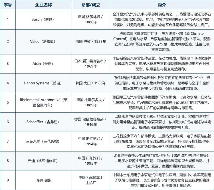 龙头企业概览。 全球范围内具备代表性的厂商包括：德国的 Bosch（博世，全球最大的汽车技术与零部件供应商之一，热管理电子水泵覆盖发动机、电池与电驱全场景）、Rheinmetall Automotive（莱茵金属汽车，以高效水泵与冷却循环件工艺见长）、Schaeffler（舍弗勒，依托轴承与机电能力延伸至智能泵）；日本的 Aisin（爱信，丰田系热管理与电动化部件体系完整）；法国的 Valeo（法雷奥，热系统电子水泵与热泵技术领先）；韩国的 Hanon Systems（翰昂，新能源热管理核心供应商）；以及中国的三花汽零（三花智控汽车部件板块，热管理阀泵总成供应商）、弗迪（比亚迪垂直整合体系内的零部件平台）与东南电器（本土车用电子水泵供应商）。