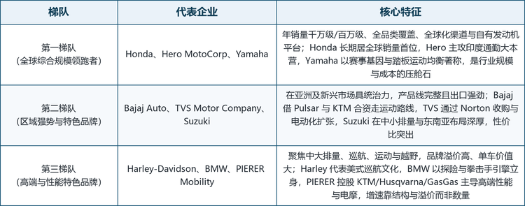 全球摩托车市场集中度中等，头部厂商多为具备规模、全品类与全球化渠道的综合巨头，竞争格局呈现明显的“规模走量 vs 高端溢价”二元特征。亚洲厂商凭借人口红利与制造成本主导销量，欧美日厂商则在高端性能与品牌文化上占据价值高地。按规模与定位，可将主要厂商划分为三个梯队。