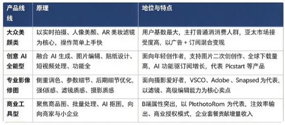 拍照 APP 按照产品定位与目标用户，分为大众美颜型、创意 AI 全能型、专业影像型、商业工具型，不同产品路线适配差异化用户群体。