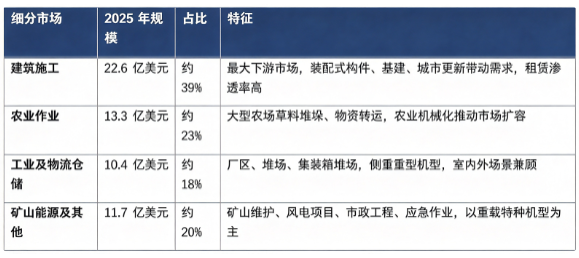 据共研网（共研产业研究院 ）数据，2025 年全球伸缩臂叉车市场销售额为 58 亿美元，2026 年预计达到 59 亿美元，20262032 年复合增长率 4.2%，预计 2032 年全球市场规模将达到 76 亿美元。按下游应用结构看，全球伸缩臂叉车市场主要分为建筑施工、农业作业、工业及物流仓储、矿山能源及其他细分板块。