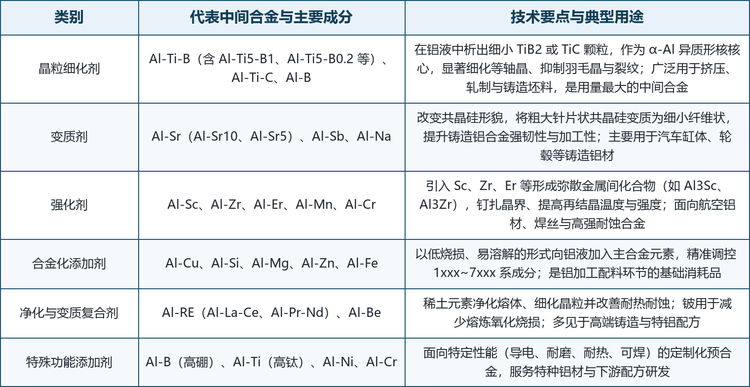 按功能与技术路线，铝基中间合金大致可分为晶粒细化剂、变质剂、强化剂、合金化添加剂、净化与变质复合剂、特殊功能添加剂六大类；按载体与工艺，又派生出铝钛硼、铝钛碳、铝锶、铝钪、铝锆、铝稀土以及各类高硼高钛专用预合金等主流路线。这些路线并非彼此替代，而是对应不同的性能目标与下游场景：细化剂与变质剂解决组织与铸造性能，强化剂解决强度与耐热，合金化添加剂解决基础配料，净化剂解决洁净度。