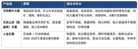 工业石墨主要分为天然鳞片石墨、天然土状（隐晶质）石墨、人造石墨三大路线，不同品类在原料、工艺、性能、成本、适用场景差异明显鸡西市人民...。