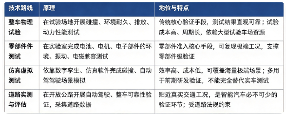 汽车检测认证主流技术路线分为整车物理试验、零部件实验室测试、仿真虚拟测试、实道路测评估，多手段组合完成产品验证。