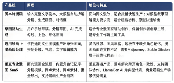AI 漫画生成器按照技术实现逻辑分为脚本转漫画、草图驱动生成、通用绘画 + 漫画后处理、垂直专业漫画 SaaS 四大路线。