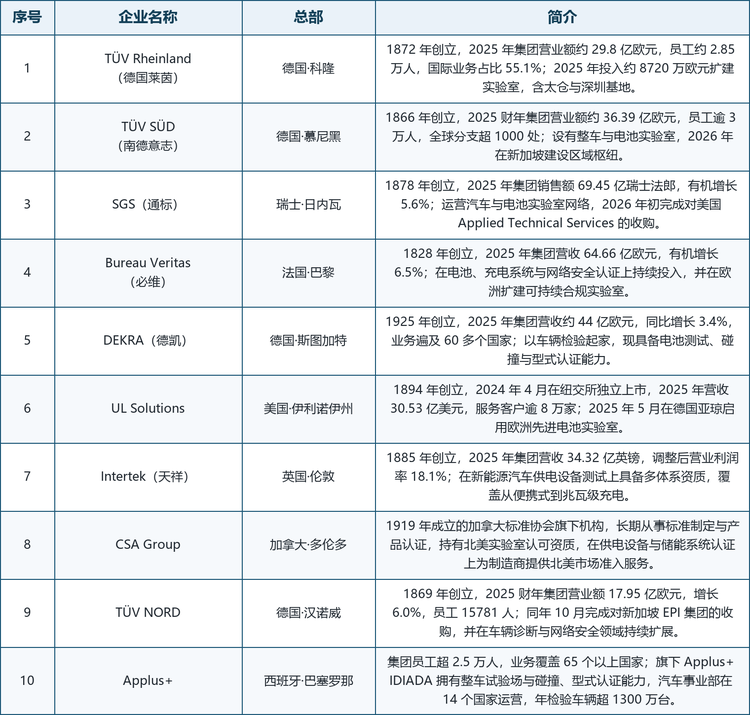 龙头企业概览。本文重点收录的十家企业包括：TÜV Rheinland（德国莱茵）、TÜV SÜD（南德意志）、SGS（通标）、Bureau Veritas（必维）、DEKRA（德凯）、UL Solutions、Intertek（天祥）、CSA Group、TÜV NORD 与 Applus+。它们分别依托全球网络、德系汽车工业体系或北美准入资质参与市场竞争。