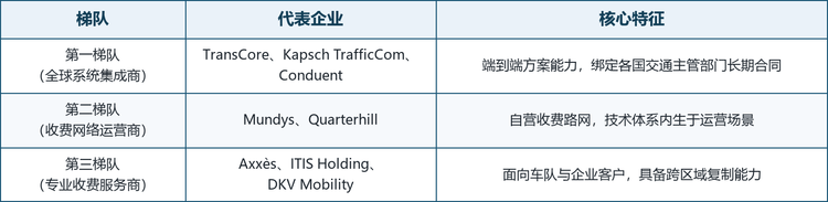 总体格局。 全球 ETC 市场呈现大市场、分散供给特征，2024 年全球前三厂商合计份额约 18.6%，尚无企业占据绝对主导；竞争焦点正从单一设备供应转向设备、后台与运营结合的整体解决方案能力。