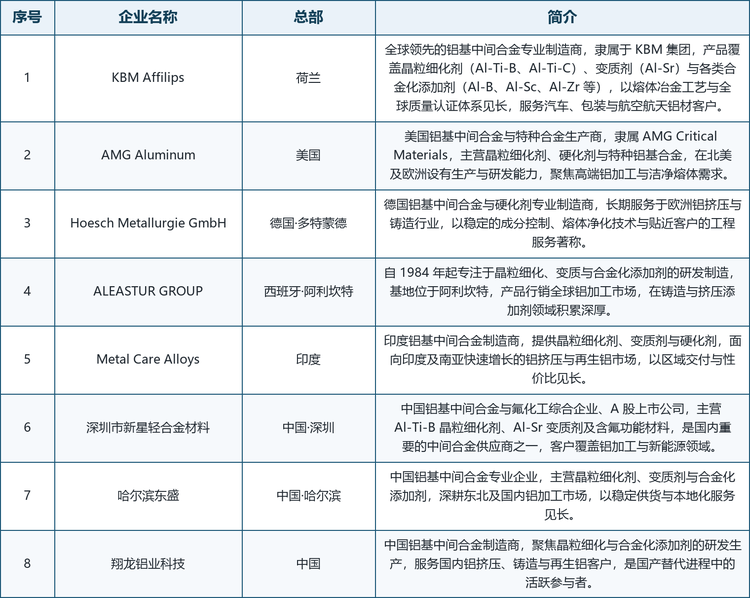 龙头企业概览。全球范围内具备代表性的厂商包括：荷兰的 KBM Affilips（全球领先的铝基中间合金专业制造商，产品覆盖晶粒细化剂、变质剂与各类合金化添加剂）、美国的 AMG Aluminum（隶属 AMG Critical Materials，主营晶粒细化剂、硬化剂与特种铝基合金）、德国的 Hoesch Metallurgie GmbH（位于多特蒙德的铝基中间合金与硬化剂专业制造商）、西班牙的 ALEASTUR GROUP（自 1984 年起专注晶粒细化、变质与合金化添加剂研发制造）、印度的 Metal Care Alloys（面向印度及南亚市场的晶粒细化剂、变质剂与硬化剂供应商），以及中国的深圳市新星轻合金材料（A 股上市公司，主营 Al-Ti-B 晶粒细化剂、Al-Sr 变质剂及含氟功能材料）、哈尔滨东盛（主营晶粒细化剂、变质剂与合金化添加剂的本土专业企业）与翔龙铝业科技（聚焦晶粒细化与合金化添加剂研发生产的本土制造商）。