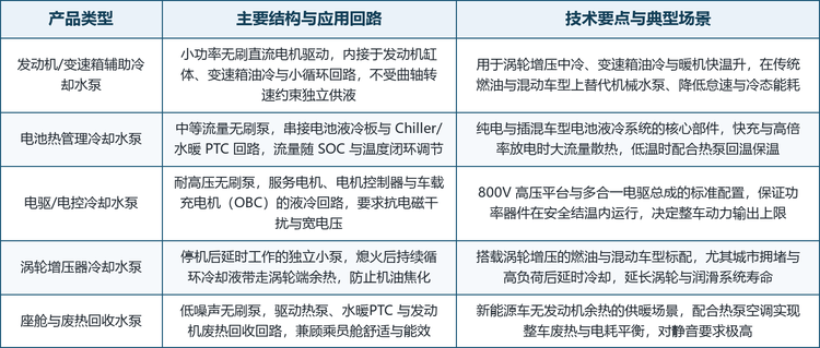 按应用回路划分，辅助电动水泵可分为发动机/变速箱辅助冷却、电池热管理、电驱/电控冷却、涡轮增压延时冷却与座舱热泵回路五大类；按技术路线划分，则统一演进为无刷电子泵，差异主要体现在电机类型（内转子/外转子）、控制方式（内置驱动/外置控制器）、耐电压与密封等级上。这些路线并非彼此替代，而是对应不同的回路功率、空间与寿命要求：电池与电驱泵主打大流量与耐高压，涡轮延时泵主打小流量与延时可靠，座舱泵主打极致静音。