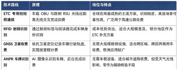 ETC 行业主流技术路线分为 DSRC 专用短程通信、RFID 射频识别、GNSS 卫星定位收费、ANPR 自动车牌识别，不同技术适配不同国家、不同场景需求。