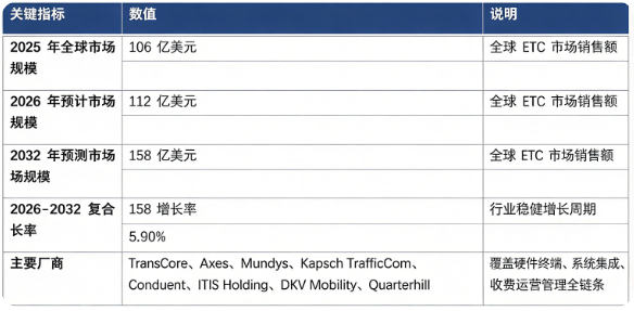 全球 ETC（电子不停车收费）市场处于稳健增长阶段：市场销售额由 2025 年的 106 亿美元增长至 2026 年预计 112 亿美元，预计 2032 年将达到 158 亿美元，20262032 复合增长率约 5.9%。市场结构上，ETC 运维及增值服务占比接近四成，是行业重要增长引擎；竞争格局呈中度集中态势，全球主要厂商 TransCore、Axxès、Mundys、Kapsch TrafficCom、Conduent、ITIS Holding、DKV Mobility、Quarterhill 占据全球主要市场份额。行业增长由全球智慧交通基建投入提升、多车道自由流技术迭代、城市拥堵收费需求扩张、商用车队 ETC 渗透率提升四大因素共同驱动。
