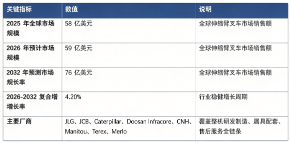全球伸缩臂叉车市场处于稳健增长阶段：市场销售额由 2025 年的 58 亿美元增长至 2026 年预计 59 亿美元，预计 2032 年将达到 76 亿美元，20262032 复合增长率约 4.2%。市场结构上，建筑施工领域占比接近四成，是行业第一大需求引擎；竞争格局高度集中，全球主要厂商 JLG、JCB、Caterpillar、Doosan Infracore、CNH、Manitou、Terex、Merlo 占据全球主要市场份额。行业增长由全球基建与建筑行业投资提升、农业机械化水平提高、设备多功能属具拓展、租赁市场蓬勃发展四大因素共同驱动。