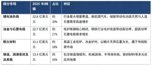据共研网（共研产业研究院 ）数据，2025 年全球石墨市场销售额为 84 亿美元，2026 年预计达到 90 亿美元，20262032 年复合增长率 7.4%，预计 2032 年全球市场规模将达到 139 亿美元。按下游应用结构看，全球石墨市场主要分为锂电池负极、冶金与石墨电极、耐火材料、铸造润滑及其他细分板块。