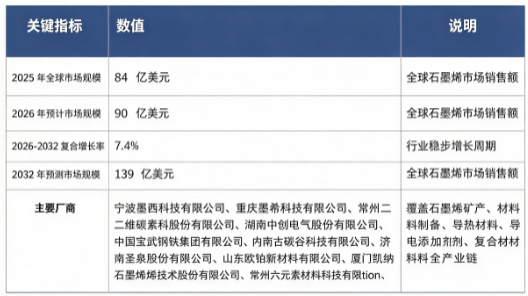 全球石墨市场处于稳步上行阶段：市场销售额由 2025 年的 84 亿美元增长至 2026 年预计 90 亿美元，预计 2032 年将达到 139 亿美元，20262032 复合增长率约 7.4%。市场结构上，锂电池负极领域占比接近四成，是行业第一大需求引擎；竞争格局呈现中国企业主导、国际厂商互补的态势，全球主要厂商贝特瑞新材料集团股份有限公司、宁波杉杉股份有限公司、上海璞泰来新能源科技股份有限公司、湖南中科电气股份有限公司、石家庄尚太科技股份有限公司、中国五矿集团（黑龙江）石墨产业有限公司、方大炭素新材料科技股份有限公司、Resonac Corporation 占据全球核心产能。行业增长由全球新能源汽车与储能产业扩张、电炉炼钢渗透率提升、半导体及高端制造需求增长、下游高端材料国产化四大因素共同驱动。
