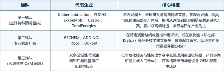 全球高温链条油市场集中度中等偏高，头部厂商多为拥有完整合成润滑配方体系的工业集团，竞争格局呈现明显的专业化与全球化特征。欧美特种润滑巨头凭借基础油、添加剂与台架试验积累领先，区域厂商则以本地化服务与性价比争夺通用场景。按规模与定位，可将主要厂商划分为三个梯队。