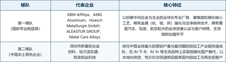 全球铝基中间合金市场集中度中等，呈现明显的「国际专业厂商主导高端、中国厂商主导规模」的双层格局。以铝基中间合金为主业的全球化专业厂商掌握晶粒细化核心工艺、稀有金属强化与洁净熔体技术，拥有覆盖汽车、包装、航空航天的全球认证与客户网络；中国本土领先企业则依托全球最大的原铝产量与最完整的铝加工产业链，在主流品种上实现规模化国产替代。按技术与市场定位，可将主要厂商划分为两个梯队。