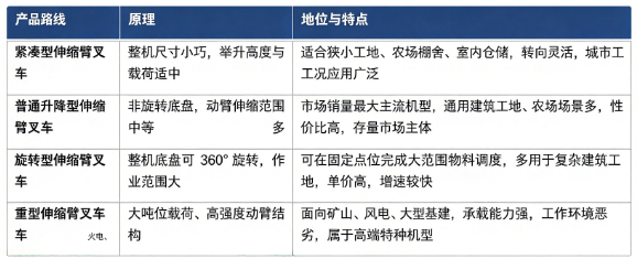 伸缩臂叉车按照整机定位、动臂能力分为紧凑型、普通举升型、旋转型、重载型，不同机型适配不同工况需求。