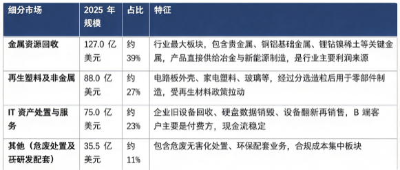 据共研网（共研产业研究院 ）数据，2025 年全球电子材料回收市场销售额为 325.5 亿美元，2026 年预计达到 352 亿美元，20262032 年复合增长率 8.4%，预计 2032 年全球市场规模将达到 572 亿美元。按回收产出结构看，全球电子材料回收市场主要分为金属资源回收、再生塑料及非金属回收、IT 资产处置与服务、其他细分板块。