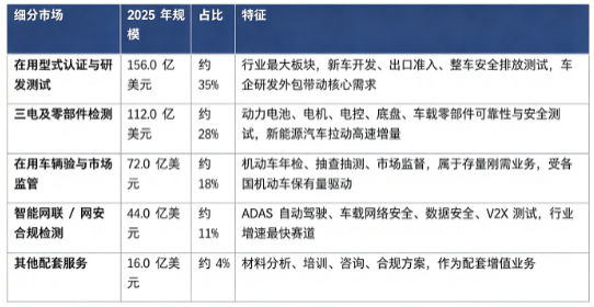 据共研网（共研产业研究院 ）数据，2025 年全球汽车检测认证市场销售额为 400 亿美元，2026 年预计达到 425 亿美元，20262032 年复合增长率 6.1%，预计 2032 年全球市场规模将达到 614 亿美元。按业务结构看，全球汽车检测认证市场主要分为整车型式认证与研发测试、三电及零部件检测、在用车检验与市场监管、智能网联 / 网安合规检测、其他配套服务细分板块。