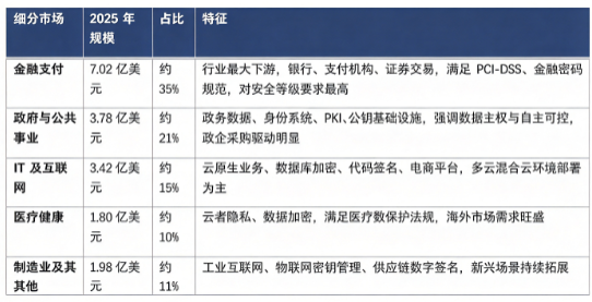 据共研网（共研产业研究院 ）数据，2025 年全球云 HSM 市场销售额为 18 亿美元，2026 年预计达到 22 亿美元，20262032 年复合增长率 17.2%，预计 2032 年全球市场规模将达到 59 亿美元。按下游行业结构看，全球云 HSM 市场主要分为金融支付、政府与公共事业、IT 及互联网、医疗健康、制造业及其他细分板块。