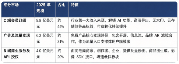 据共研网（共研产业研究院 ）数据，2025 年全球拍照 APP 市场销售额为 20 亿美元，2026 年预计达到 22 亿美元，20262032 年复合增长率 10.3%，预计 2032 年全球市场规模将达到 41 亿美元。按收入结构看，全球拍照 APP 市场主要分为 C 端会员订阅、广告及流量变现、B 端商业服务及 API 授权三大板块。