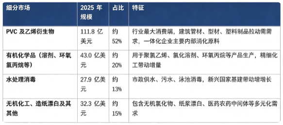 据共研网（共研产业研究院 ）数据，2025 年全球分子氯市场销售额为 215 亿美元，2026 年预计达到 221 亿美元，20262032 年复合增长率 2.8%，预计 2032 年全球市场规模将达到 261 亿美元。按下游应用结构看，全球分子氯市场主要分为 PVC 及乙烯衍生物、有机化学品、水处理消毒、无机化工、造纸及其他细分板块。