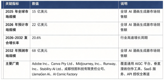 全球 AI 漫画生成器市场处于高速增长阶段：市场销售额由 2025 年的 15 亿美元增长至 2026 年预计 22 亿美元，预计 2032 年将达到 68 亿美元，20262032 复合增长率约 20.6%。市场结构上，C 端个人创作者会员订阅占比接近五成，是行业第一大收入引擎；竞争格局呈现海外 AIGC 巨头与国内创新厂商同台竞争态势，全球主要厂商 Adobe Inc.、Canva Pty Ltd.、Midjourney, Inc.、Runway AI, Inc.、Stability AI Ltd.、成都恒图科技有限责任公司、LlamaGen.Ai、AI Comic Factory 占据全球主要市场份额。行业增长由网文漫改产业爆发、生成式 AI 模型迭代、独立创作者群体扩张、企业与出版机构工业化内容生产四大因素共同驱动。