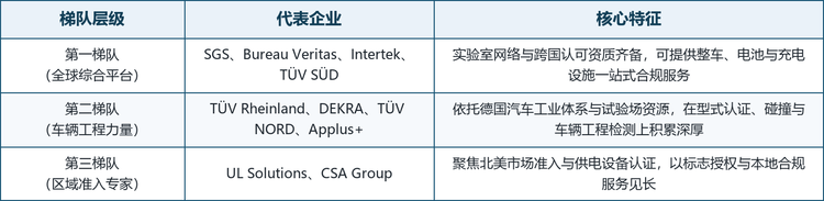 竞争格局：梯队分明、专业分工清晰。全球新能源汽车检测认证市场由综合 TIC 集团主导，同时存在深耕车辆工程与区域准入的专业机构。下表给出三梯队划分。