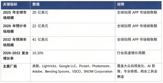 全球拍照 APP 市场处于高速增长阶段：市场销售额由 2025 年的 20 亿美元增长至 2026 年预计 22 亿美元，预计 2032 年将达到 41 亿美元，20262032 复合增长率约 10.3%。市场结构上，C 端会员订阅收入占比接近五成，是行业第一大收入引擎；竞争格局呈现多元厂商并存态势，全球主要厂商美图、Lightricks、Google LLC、Picsart、Photoroom、Adobe、Bending Spoons、VSCO、SNOW Corporation 瓜分全球市场。行业增长由全球社交内容创作需求爆发、生成式 AI 影像技术迭代、移动端摄影普及、B 端商业影像需求崛起四大因素共同驱动。