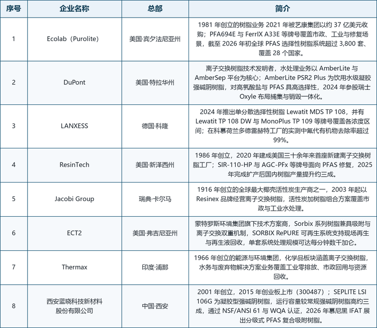 龙头企业概览。本文重点收录的八家企业包括：Ecolab（Purolite）、DuPont、LANXESS、ResinTech、Jacobi Group、ECT2、Thermax 与西安蓝晓科技新材料股份有限公司。前三家为全球材料平台，掌握主流 PFAS 专用牌号；ResinTech 与 Jacobi Group 以美国制造和活性炭加树脂组合方案见长；Thermax 覆盖印度及全球工业水务市场；ECT2 提供可再生树脂系统与工艺方案；西安蓝晓科技则是中国吸附分离材料领域的代表企业。