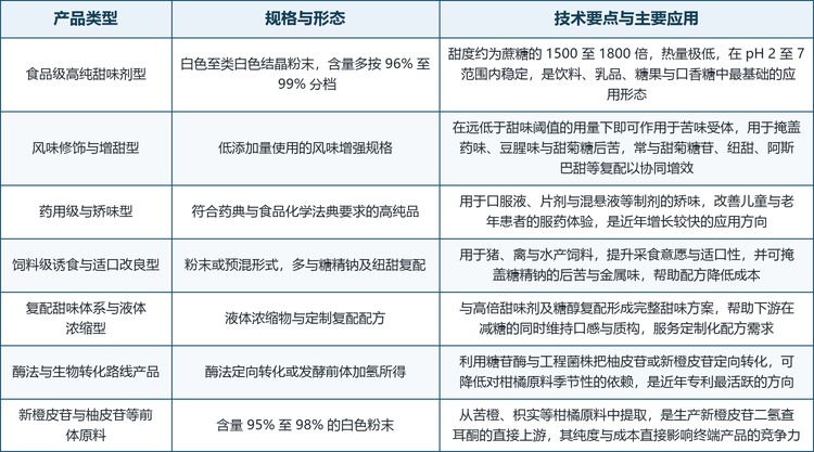 从技术路线看，关键工艺集中在三个环节：一是柑橘原料的提取与纯化，新橙皮苷的纯度与杂质谱直接决定后续加氢的效率与成品品质，苦橙与枳实的产地、采收期与提取工艺都会影响批次一致性；二是催化加氢与精制，催化剂选择、反应条件与纯化手段决定成品的甜度表现、色泽与残留控制水平；三是复配与应用技术，供应商需要针对饮料、乳品、糖果与饲料等不同基质给出添加量与配伍建议，配方服务能力正成为区分供应商层级的重要维度。近年酶法定向转化与生物合成的推进，则有望从根本上降低对柑橘原料季节性的依赖，是专利布局最活跃的方向。