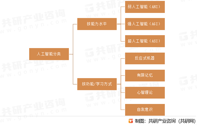 人工智能分类
