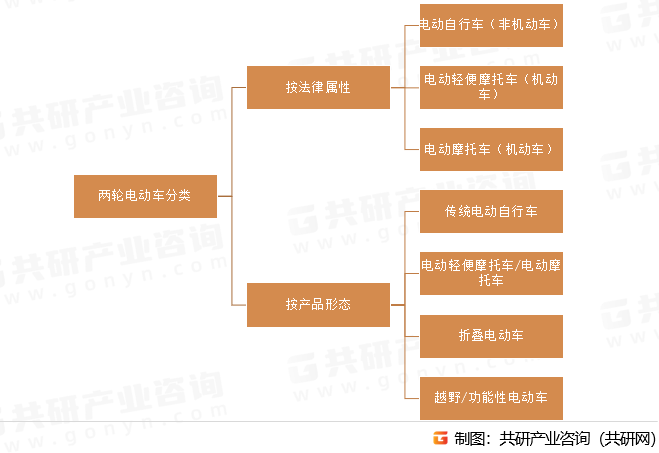 两轮电动车分类