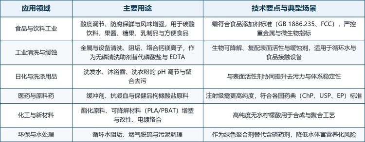 按形态划分，工业级柠檬酸分为一水柠檬酸与无水柠檬酸，前者便于储运、多用于食品与日化，后者纯度更高、吸湿性低，适用于医药与高端工业；按用途与纯度再分为食品级、医药级与工业级三条路线。按下游应用，又可分为食品饮料、工业清洗、日化洗涤、医药原料、化工新材料与环保水处理六大场景，各场景对纯度、粒度与认证的要求差异显著。