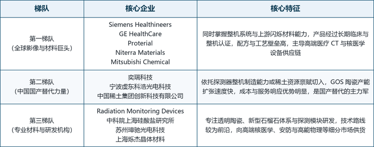 龙头企业概览。 本报告收录的八家代表性企业包括：德国的西门子医疗（全球医疗影像龙头，自研 GOS 系稀土闪烁陶瓷探测器）、美国的 GE 医疗（CT 与分子影像产品线完整，采用 Gemestone 等 GOS 陶瓷闪烁体）、日本的 Proterial（原日立金属材料业务，量产 LS-5、LS-7 型 GOS 陶瓷闪烁体）、日本的 Niterra Materials（原东芝材料株式会社，2025 年完成股权转让并更名，量产 GOS 多晶陶瓷闪烁体）、日本的三菱化学（稀土发光材料与闪烁陶瓷粉体布局完整）、美国的 Radiation Monitoring Devices（1974 年创立，现为 Dynasil 集团子公司，研发 GLuGAG 透明光学陶瓷闪烁体）、中国的奕瑞科技（科创板上市的数字化 X 射线探测器龙头，GOS 陶瓷闪烁体产能规模国内领先）以及中国的宁波虔东科浩光电科技（虔东稀土集团与中科院宁波材料所于 2015 年共建，产品含 Superlight 闪烁陶瓷与 GOS 材料）。